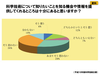 科学技術について知りたいことを知る機会や情報を提
供してくれるところは十分にあると思いますか？
（平成16年版科学技術白書）
資料
 