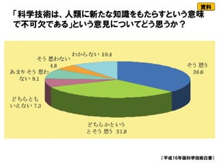 「科学技術は、人類に新たな知識をもたらすという意味
で不可欠である」という意見についてどう思うか？
（平成16年版科学技術白書）
資料
 