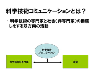 科学技術コミュニケーションとは？
•科学技術の専門家と社会（非専門家）の橋渡
しをする双方向の活動
科学技術の専門家 社会
科学技術
コミュニケーション
 