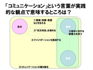 「コミュニケーション」という言葉が実践
的な観点で意味するところは？
自分 他者
他者
①情報・知識・意図
などを伝える
②相手に対する
想像力を持つ
④ファシリテーションを実践する
⑤コミュニケーションの場を創る
③「双方向性」を深める
 