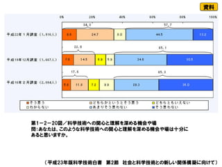 （平成23年版科学技術白書 第2節 社会と科学技術との新しい関係構築に向けて）
第1－2－20図／科学技術への関心と理解を深める機会や場
問：あなたは、このような科学技術への関心と理解を深める機会や場は十分に
あると思いますか。
資料
 