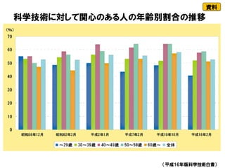 科学技術に対して関心のある人の年齢別割合の推移
（平成16年版科学技術白書）
資料
 