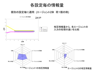 各設定毎の情報量 
個別の設定毎に適用 (エージェント2体 荷１個の例) 
エージェント1の相互情報量 
エージェント2の相互情報量 
相互情報量から，各エージェントの 入力の処理の違いを比較 
2A1P  