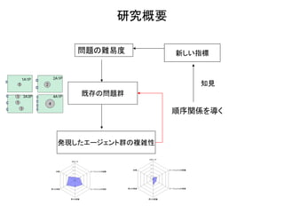 問題の難易度 
既存の問題群 
発現したエージェント群の複雑性 
順序関係を導く 
新しい指標 
知見 
研究概要  