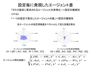 設定毎に発現したエージェント差 
各エージェントの相互情報量をベクトルとして捉え距離を算出 
A1 = {IR 1, Ar1 , Ad1 , Pr 1, Pd1 , D1} A2 = {IR2 , Ar2 , Ad2 , Pr2 , Pd2 , D2} 
「タスク達成に要求されるエージェントの多様さ」 ＝設定の複雑性 
とすると 
「一つの設定で発生したエージェントの差」＝設定の複雑性 
2 
1 2 
2 
1 2 
2 
1 2 
2 
1 2 
2 
1 2 
2 
1 2 
( ) ( ) 
( ) (Pr Pr ) 
( ) ( ) 
Pd Pd d d 
Ad Ad 
IR IR Ar Ar 
   
    
    
エージェント間の距離＝ 
エージェント1の各相互情報量 エージェント2の各相互情報量 
 
