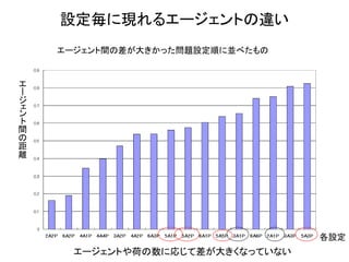 設定毎に現れるエージェントの違い 
各設定 
エージェント間の差が大きかった問題設定順に並べたもの 
エージェントや荷の数に応じて差が大きくなっていない 
エー ジェント間 の距 離  