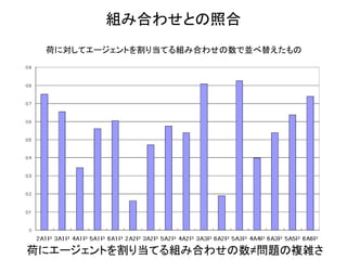 組み合わせとの照合 
荷に対してエージェントを割り当てる組み合わせの数で並べ替えたもの 
荷にエージェントを割り当てる組み合わせの数≠問題の複雑さ  