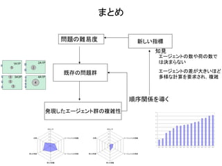 問題の難易度 
既存の問題群 
発現したエージェント群の複雑性 
順序関係を導く 
新しい指標 
知見 
まとめ 
エージェントの数や荷の数で は決まらない 
エージェントの差が大きいほど 多様な計算を要求され，複雑 