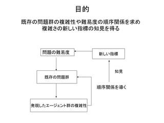目的 
既存の問題群の複雑性や難易度の順序関係を求め 複雑さの新しい指標の知見を得る 
問題の難易度 
既存の問題群 
発現したエージェント群の複雑性 
順序関係を導く 
新しい指標 
知見  