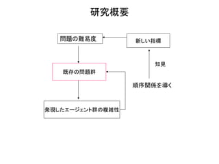 問題の難易度 
既存の問題群 
発現したエージェント群の複雑性 
順序関係を導く 
新しい指標 
知見 
研究概要  