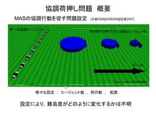 協調荷押し問題 概要 
MASの協調行動を促す問題設定 [大倉2008][片田2008][伍賀2007] 
均一な自律エージェント 
様々な設定 : エージェント数 , 荷の数 ， 配置 
設定により，難易度がどのように変化するかは不明 
荷の数字は押すために必要なエージェント数 
ゴール 
5 
3 
2 
シミュレータとしてODEを使用  