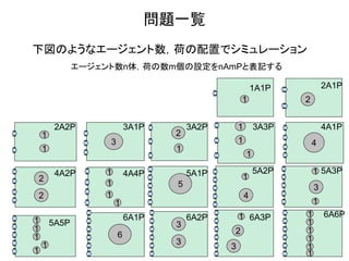 問題一覧 
下図のようなエージェント数，荷の配置でシミュレーション 
1 
1A1P 
2 
2A1P 
1 
2A2P 
1 
3A1P 
3 
3A2P 
1 
2 
3A3P 
1 
1 
1 
4A1P 
4 
4A2P 
2 
2 
4A4P 
1 
1 
1 
1 
5A1P 
5 
5A2P 
4 
1 
5A3P 
3 
1 
1 
5A5P 
1 
1 
1 
1 
1 
6A1P 
6 
6A2P 
3 
3 
6A3P 
2 
3 
1 
1 
1 
1 
1 
1 
1 
6A6P 
エージェント数n体，荷の数m個の設定をnAmPと表記する  