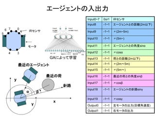 針路 
x 
y 
α 
β 
γ 
最近のエージェント 
最近の荷 
Input0~7 
0or1 
IRセンサ 
Input8 
-1~1 
エージェントとの距離(2m以下) 
Input9 
-1~1 
〃(2m~5m) 
Input10 
-1~1 
〃(5m~) 
Input11 
-1~1 
エージェントとの角度sinα 
Input12 
-1~1 
〃cosα 
Input13 
-1~1 
荷との距離(2m以下) 
Input14 
-1~1 
〃(2m～5m) 
Input15 
-1~1 
〃(5m～) 
Input16 
-1~1 
最近の荷との角度sinβ 
Input17 
-1~1 
〃cosβ 
Input18 
-1~1 
エージェントの針路sinγ 
Input19 
-1~1 
〃cosγ 
Output0 
-1~1 
左モータの出力(目標角速度) 
Output1 
-1~1 
右モータの出力 
エージェントの入出力 
GAによって学習  