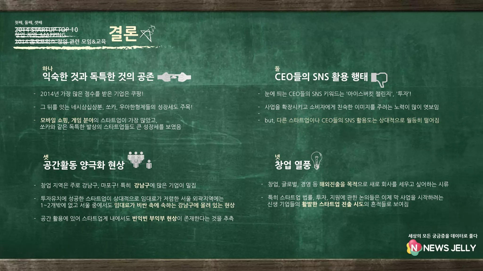 - 2014년 가장 많은 점수를 받은 기업은 쿠팡!
- 그 뒤를 잇는 네시삼십삼분, 쏘카, 우아한형제들의 성장세도 주목!
- 모바일 쇼핑, 게임 분야의 스타트업이 가장 많았고,
쏘카와 같은 독특한 발상의 스타트업들도 큰 성장세를 보였음
- 창업 지역은 주로 강남구, 마포구! 특히 강남구에 많은 기업이 밀집
- 투자유치에 성공한 스타트업이 상대적으로 임대료가 저렴한 서울 외곽지역에는
1~2개밖에 없고 서울 중에서도 임대료가 비싼 축에 속하는 강남구에 몰려 있는 현상
- 공간 활용에 있어 스타트업계 내에서도 빈익빈 부익부 현상이 존재한다는 것을 추측
- 눈에 띄는 CEO들의 SNS 키워드는 '아이스버킷 챌린지', '투자‘!
- 사업을 확장시키고 소비자에게 친숙한 이미지를 주려는 노력이 많이 엿보임
-
- but, 다른 스타트업이나 CEO들의 SNS 활용도는 상대적으로 월등히 떨어짐
- 창업, 글로벌, 경영 등 해외진출을 목적으로 새로 회사를 세우고 싶어하는 시류
- 특히 스타트업 법률, 투자, 지원에 관한 논의들은 이제 막 사업을 시작하려는
신생 기업들의 활발한 스타트업 진출 시도의 흔적들로 보여짐
익숙한 것과 독특한 것의 공존
하나
CEO들의 SNS 활용 행태
둘
공간활동 양극화 현상
셋
창업 열풍
넷
2014 STARTUP TOP 10
첫째, 둘째, 셋째
창업 지역 MAPPING
2014 온오프믹스 창업 관련 모임&교육
결론
세상의 모든 궁금증을 데이터로 풀다
 