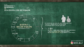 역시 ‘창업’ 그 자체와 관련한 모임이나 교육이 상당 수를 차지하였고
그 뒤를 이어 스타트업의 경영과 경영을 하는데 필요한
각종 법적 지식을 가르쳐 주는 교육 등이 활성화 된 것으로 나타났다.
2014 STARTUP TOP 10
첫째, 둘째
창업 지역 MAPPING
2014 온오프믹스 창업 관련 모임&교육
셋째
창업
44
글로벌
16%
경영
13
대표 세미나
10
스타트업 법률
10
투자/지원
8
좌담/토론
7
마케팅
6
스터디
4
실리콘밸리
8
온오프믹스
창업 관련 모임&교육
그 결과
온, 오프라인 모임, 교육, 강연, 강좌, 세미나 정보를 모아둔 사이트
‘온오프믹스‘ 사이트를 대상으로 스타트업과 관련해
2014년에 열린 모임이나 교육 등을 카운트 하였다.
세상의 모든 궁금증을 데이터로 풀다
 