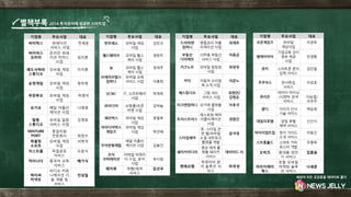 별책부록 2014 투자유치에 성공한 스타트업
기업명 주요사업 대표
펀프레소 모바일 게임
사업
김민규
헬스웨이브 모바일 헬스
케어 사업
정희두
눔 모바일 헬스
케어 사업
정세주
브레이브팝스
컴퍼니
모바일 교육
서비스 사업 이충희
VCNC IT, 소프트웨어
사업
박재욱
와이디어 쇼핑몰/오픈
마켓 사업
강하늘
체리벅스 모바일 게임
사업
정철호
아이디어박스
게임즈
모바일 게임
사업 박진배
우아한형제들
배달 어플리
케이션 사업 김봉진
조이
코퍼레이션
리테일 빅데이
터 수집, 분석
사업
최시원
레저큐 여행/레저
서비스
김선우
기업명 주요사업 대표
바이박스 큐레이션
서비스 사업
전세윤
바이어스
코리아
온라인 큐레
이션 커머스
사업
임지훈
레드사하라
스튜디오
모바일 게임
사업
이지훈
순정게임 모바일 게임
사업
정무정
무한루프 모바일 게임
사업
허영석
요기요 배달 어플리
케이션 사업
나제원
말랑
스튜디오
모바일 알람
서비스 사업
김영호
VENTURE
PORT
창업지원
전문회사 최창수
하울링
소프트
모바일 게임
사업
서현석
이스트몹 파일공유
서비스
오윤식
차이나다 중국어 교육
서비스
배기식
하이퍼
커넥트
비디오 커뮤
니케이션 기
술 개발 및
서비스
안상일
기업명 주요사업 대표
드라마앤
컴퍼니
명함관리 어플
리케이션 사업
최재호
부동산
다이렉트
사무용 부동산
서비스 사업
이용균
키즈노트 모바일 알림장
사업
최장욱
카닥 자동차 수리업
체 소개 사업
이준노
예스튜디오 그림 SNS
서비스 사업
최원만/
김쌍순
터크앤컴퍼니 상거래 플랫폼
사업
이후국
트러스트어스
레스토랑 예약
어플리케이션
사업
정범진
스타일쉐어
옷, 스타일 관
련 웹/모바일
소셜 네트워크
플랫폼 개발
윤자영
쉐이커미디어
영상 제작 플
랫폼 쉐이커
서비스
데이비드 리
엔에프랩
빅데이터 분
석 솔류션 서
비스
마국성
기업명 주요사업 대표
코쿤게임즈 모바일
게임사업
이정욱
엠케이아이
기업교육 강사
정보 제공
사업
민경환
큐키 스마트폰 문자
입력 서비스
김민철
쿠쿠닥스 문서편집
서비스
이유호
큐리온
데이터 마이닝
/시맨틱 검색
서비스
이승엽/
이우주
클디 이미지 인식
기술 서비스
백승욱
데일리호텔 당일 호텔
예약 서비스
신인식
마이리얼트립 현지 가이드
소개 서비스
이동건
스트롱홀드 스마트 커피
로스터 개발
우종욱
오비츠 휴대용 검안
기 서비스
김종윤
아이지에이
웍스
토탈 모바일
마케팅 솔루
션 서비스
나세준
세상의 모든 궁금증을 데이터로 풀다
 
