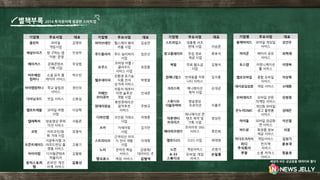 기업명 주요사업 대표
플린트 모바일
게임사업
김영모
채널브리즈 방 구하는 앱
'직방' 운영
안성우
메이커스 문화콘텐츠
기획 사업
우상범
비트패킹
컴퍼니
소셜 뮤직 플
레이어 서비스
박수만
아이엠컴퍼니 학교 알림장
서비스
정인모
다이닝코드 맛집 서비스 신효섭
옐로트래블 모바일 여행
사업
이상혁
텔레톡비 방송영상 큐레
이션 서비스
서동준
코빗 비트코인/원
화 거래 사업
유영석
오픈트레이드
지분투자형 크
라우드펀딩 플
랫퐄 서비스
고용기
아이이펍 디지털콘텐츠
퍼블리셔
김철범
유저스토리
랩
온라인 개인
서재 서비스
김동선
기업명 주요사업 대표
와이브레인 헬스케어 웨어
러블 사업
김승연
푸드플라이 푸드 딜리버리
사업
임은선
요쿠스
모바일 어플 /
클라우드
서비스 사업
최창훈
헬로네이처
친환경 유기농
식품 전자
상거래 서비스
박병열
카페인
모터큐브
자동차 애프터
마켓 솔루션
개발 사업
안세준
원데이원송
휴먼큐레이션
음악추천
서비스
주현규
디바인랩 코인원 거래소
사업
차명훈
쏘카 카셰어링
사업
김지만
스트라티오
근적외선 이미
지 센서 개발
사업
이재형
노리 온라인 학습
서비스
김영재/
데이비드 주
앱크로스 게임 서비스 김범석
기업명 주요사업 대표
스트라입스 맞춤형 셔츠
판매 사업 이승준
망고플레이트 맛집 정보
제공 사업
류호석
북팔 무료 웹소설
사업
김형석
컴패니멀스 반려동물 커뮤
니티 서비스
임지훈
크리스피 애니메이션
제작 사업
손대균
스튜디오
더블유바바
방송영상
프로덕션 이홍주
탁툰엔터
프라이즈
애니메이션 콘
텐츠 제작 및
기획 사업
양상은
베이비프렌즈
프라이빗 SNS
서비스 류민희
옐로O2O O2O 사업 최태영
노븐 게임서비스 조영거
A-33
스튜디오
모바일 게임
서비스
손일홍
기업명 주요사업 대표
블랙비어드 모바일 게임및
서비스
강건우
마이쿤 배터리 공유
서비스
최혁재
토스랩 커뮤니케이션
툴 서비스
이영복
옐로모바일 종합 모바일
서비스
이상혁
네시삼십삼분 게임 서비스 소태환
모비데이즈 모바일 전문
마케팅 서비스
유범령
온누리DMC
개인화 모바일
광고 플랫폼
서비스
김태은
마이돌 모바일 잠금화
면 서비스
이진열
버드뷰 화장품 정보
제공 서비스
이웅
이디오크러시 게임서비스 김성기
리디
주식회사
전자책
서비스
문보국
쿠팡 소셜 커머스
서비스
정윤호
별책부록 2014 투자유치에 성공한 스타트업
세상의 모든 궁금증을 데이터로 풀다
 