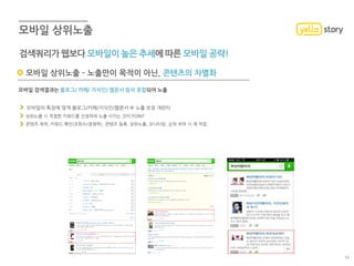 모바일 상위노출 – 노출만이 목적이 아닌, 콘텐츠의 차별화
모바일 검색결과는 블로그/ 카페/ 지식인/ 웹문서 등이 혼합되어 노출
모바일의 특성에 맞게 블로그/카페/지식인/웹문서 中 노출 보장 개런티
상위노출 시 적절한 키워드를 선정하여 노출 시키는 것이 POINT
콘텐츠 제작, 키워드 확인(조회수/경쟁력), 콘텐츠 등록, 상위노출, 모니터링, 순위 하락 시 재 작업
검색쿼리가 웹보다 모바일이 높은 추세에 따른 모바일 공략!
14
 