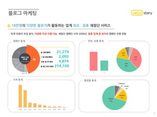 18만명의 다양한 블로거가 활동하는 업계 최古 · 최多 체험단 서비스
타겟 리뷰어 모집 용이, 다양한 미션 수행 가능, 체험단 캠페인 시작 2008년, 동종 업계 중 최다의 캠페인 진행 경험
2
캠페인 통계 연령, 성별 통계
지역 통계 플랫폼 통계
 