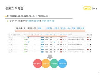 각 캠페인 전문 매니저들이 최적의 리뷰어 선정
관리자 페이지로 블로거의 마케팅 효과성 파악 ▶ 최적의 리뷰어 선정
5
경쟁지수리뷰 퀄리티 방문자수 리뷰 적합성
 