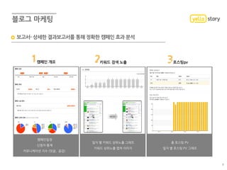 보고서- 상세한 결과보고서를 통해 정확한 캠페인 효과 분석
8
캠페인일정
신청자 통계
커뮤니케이션 지수 (덧글, 공감)
일자 별 키워드 상위노출 그래프
키워드 상위노출 캡쳐 이미지
총 포스팅 PV
일자 별 포스팅 PV 그래프
1캠페인 개요 2키워드 검색 노출 3포스팅pv
 