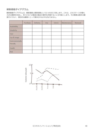 顧客価値ダイアグラム
顧客価値ダイアグラムは、顧客価値と顧客経験という2つの次元で表します。これは、どのステージが最も
⼤きな障害を形成し、⾒つけるべき最良の機会の場所を評価することを可能にします。その障害は既存の顧
客だけでなく、潜在的な顧客にとって解決されなければなりません。
ビジネスイノベーションハブ株式会社 40
 
