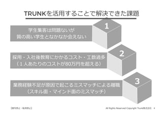 All Rights Reserved Copyright Trunk株式会社 4【複写禁⽌・転⽤禁⽌】
学⽣集客は問題ないが
質の⾼い学⽣となかなか会えない
1
採⽤・⼊社後教育にかかるコスト・⼯数過多
（１⼈あたりのコストが80万円を超える）
2
業務経験不⾜が原因で起こるミスマッチによる離職
（スキル⾯・マインド⾯のミスマッチ）
3
TRUNKを活⽤することで解決できた課題
 