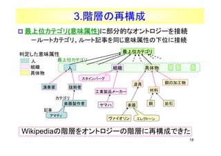 3.AӤ٘
 λƥ ζ)˲ֵĤʥȥ`ӾA
 λƥ(ζ
    ƥ ζ
  `ȥƥꡢ`ӛ¤ͬζԤλ˽ӾA
                                     λƥ
жζ
         λƥ
  M                           M           
  
                     Щ`
                                                  ~μӹ
            g
                         IuƷ``              
          ƥ
            Su         ޥ         S      ~     ʯ
    ӛ
        ޥƥ
                                     쥯ȩ`


WikipediaAӤ򥪥ȥ`AӤ٘ɤǤ
                                                            18
 