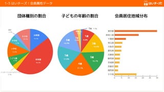 　　　　　
　1-3 はいチーズ！会員属性データ
団体種別の割合 子どもの年齢の割合 会員居住地域分布
 