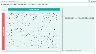 16
①商品分析レポート｜指定階層の消費者マッピング
5.0
7.0
9.0
11.0
13.0
15.0
17.0
19.0
21.0
5.0 7.0 9.0 11.0 13.0 15.0 17.0 19.0 21.0
自社商品購買数
競合商品購買数
競合商品を指定し、階層ごとの消費者マッピングを行い、全体を把握します。
消費者分析を行い、どのような消費者かを確認
ロイヤル層
消費者
マッピング
※マップ軸の項目、基準などは任意の設定が可能
 