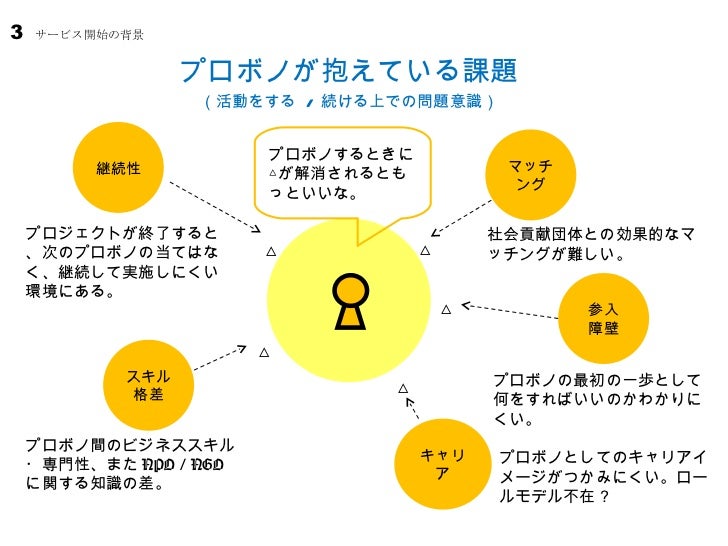 プロボノキャリア支援 プロジェクト企画書 Ver 4 0