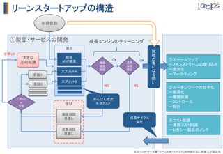 リーンスタートアップの構造
                  初期仮説	



  ①製品・サービスの開発	
                       成長エンジンのチューニング	
                             製品	
                                                                         挑
ピボット	
                            初期	
                                         戦
          大きな	
                           MVP開発	
                OK	
            OK	
        ②スケールアップ	
         方向転換	
                          価値	
            成長	
            要
                                         仮説	
            仮説	
                 ーメインストリームの取り込み	
                                         検証	
            検証	
                 ー差別化	
                           スプリットA	
              仮説A	
                                                           ーマーケティング	
                                                                         問
                           スプリットB	
              仮説B	
                        NG	
             NG	




                                                                         	
                                                                              ③ルーチンワークの効率化	
                                                                              ー最適化	
                                                                              ー権限移譲	
     ピボット	
                            かんばん方式	
       or	
                            学び	
        A/Bテスト	
                              ーコントロール	
      辛抱	
                                                                    ー執行	
                           価値仮説	
                            見直し	
                         成長サイクル	
                                                            鈍化	
              ④コスト削減	
                                                                              ー業務コスト削減	
                           成長仮説	
                                             ーレガシー製品のメンテ	
                            見直し	




                                                                ※エリック・リース著「リーンスタートアップ」の内容を元に許直人が図式化	
 
