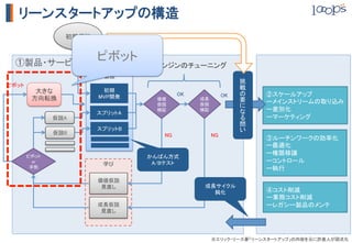 リーンスタートアップの構造
                  初期仮説	



  ①製品・サービスの開発	
                           ピボット	
                                      成長エンジンのチューニング	
                             製品	
                                                                         挑
ピボット	
                            初期	
                                         戦
          大きな	
                           MVP開発	
                OK	
            OK	
        ②スケールアップ	
         方向転換	
                          価値	
            成長	
            要
                                         仮説	
            仮説	
                 ーメインストリームの取り込み	
                                         検証	
            検証	
                 ー差別化	
                           スプリットA	
              仮説A	
                                                           ーマーケティング	
                                                                         問
                           スプリットB	
              仮説B	
                        NG	
             NG	




                                                                         	
                                                                              ③ルーチンワークの効率化	
                                                                              ー最適化	
                                                                              ー権限移譲	
     ピボット	
                            かんばん方式	
       or	
                            学び	
        A/Bテスト	
                              ーコントロール	
      辛抱	
                                                                    ー執行	
                           価値仮説	
                            見直し	
                         成長サイクル	
                                                            鈍化	
              ④コスト削減	
                                                                              ー業務コスト削減	
                           成長仮説	
                                             ーレガシー製品のメンテ	
                            見直し	




                                                                ※エリック・リース著「リーンスタートアップ」の内容を元に許直人が図式化	
 