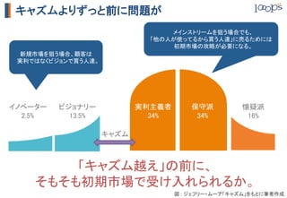 キャズムよりずっと前に問題が
                                      メインストリームを狙う場合でも、	
                                  「他の人が使ってるから買う人達」に売るためには	
                                       初期市場の攻略が必要になる。	
  新規市場を狙う場合、顧客は	
 実利ではなくビジョンで買う人達。	




イノベーター	
   ビジョナリー	
             実利主義者	
   保守派	
        懐疑派	
  2.5%	
     13.5%	
              34%	
    34%	
        16%	

                       キャズム	



         「キャズム越え」の前に、	
     そもそも初期市場で受け入れられるか。	
                                      図 : ジェフリー・ムーア「キャズム」をもとに筆者作成	
 