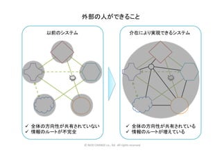 外部の人ができること	
以前のシステム	
ü  全体の方向性が共有されていない	
  
ü  情報のルートが不完全	
  
介在により実現できるシステム	
ü  全体の方向性が共有されている	
  
ü  情報のルートが増えている	
©	
  NEXt	
  CHANGE	
  co.,	
  ltd.	
  	
  All	
  rights	
  reserved	
  
 