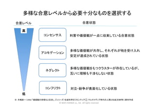 多様な合意レベルから必要十分なものを選択する	
※：木嶋恭一（1996）「価値観の多様化と交渉」、『シリーズ・社会科学のフロンティア①	
  マルチメディア時代の人間と社会』を参考に柳本作成	
  
多様な価値観が共存し、それぞれが他を受け入れ	
  
安定が達成されている状態	
  
アコモデーション	
利害や価値観が一点に収束している合意状態	
  コンセンサス	
多様な価値観をもつクラスターが存在しているが、	
  
互いに理解も干渉もしない状態	
  
ネグレクト	
対立・紛争が表面化している状態	
  コンフリクト	
合意レベル	
高	
低	
合意状態	
©	
  NEXt	
  CHANGE	
  co.,	
  ltd.	
  	
  All	
  rights	
  reserved	
  
 