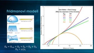 Fridmanovi modeli
Ω0 = Ω 𝑟𝑒𝑙 + Ω 𝑏 + Ω 𝑑 + Ω 𝑘 + ΩΛ
Ω0 = 𝜌/𝜌𝑐
 