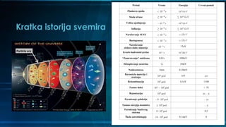 Kratka istorija svemira
Period Vreme Energija Crveni pomak
Plankova epoha 43
10 s 19
10 GeV
Skala strune 43
10 s 18
10 GeV
Veliko ujedinjenje 36
~ 10 s 15
10 GeV
Inflacija 34
10 s 15
10 GeV
Narušavanje SUSY 10
10 s 1TeV
Bariogeneza 10
10 s 1TeV
Narušavanje
elektro-slabe simetrije
10
10 s 1TeV
Kvark-hadronski prelaz 4
10 s 2
10 MeV
“Zamrzavanje“ nukleona 0,01s 10MeV
Dekuplovanje neutrina 1s 1MeV
Nukleosinteza 3min 0,1MeV
Ravnoteža materije i
zračenja
4
10 .god 1eV 4
10
Rekombinacija 5
10 .god 0,1eV 1100
Tamno doba 5 8
10 10 .god 25
Rejonizacija 8
10 .god 25 6
Formiranje galaksija 8
~ 6 10 .god ~ 10
Tamna energija dominira 9
10 .god ~ 2
Formiranje Sunčevog
sistema
9
8 10 .god 0,5
Škola astrobiologije 9
14 10 .god 0,1meV 0
 