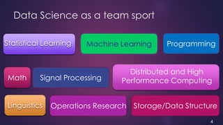Data Science as a team sport
4
Math
Statistical Learning
Linguistics
Machine Learning
Signal Processing
Programming
Storag...