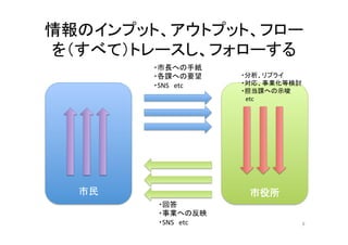 情報のインプット、アウトプット、フロー
を（すべて）トレースし、フォローする	
9	
	
  
	
  
	
  
	
  
	
  
	
  
	
  
	
  
市民	
	
  
	
  
	
  
	
  
	
  
	
  
	
  
	
  
	
  
	
  
	
  
市役所	
  
・市長への手紙	
  
・各課への要望	
  
・SNS　etc	
・回答	
  
・事業への反映	
  
・SNS　etc	
・分析、リプライ	
  
・対応、事業化等検討	
  
・担当課への示唆	
  
　etc	
 