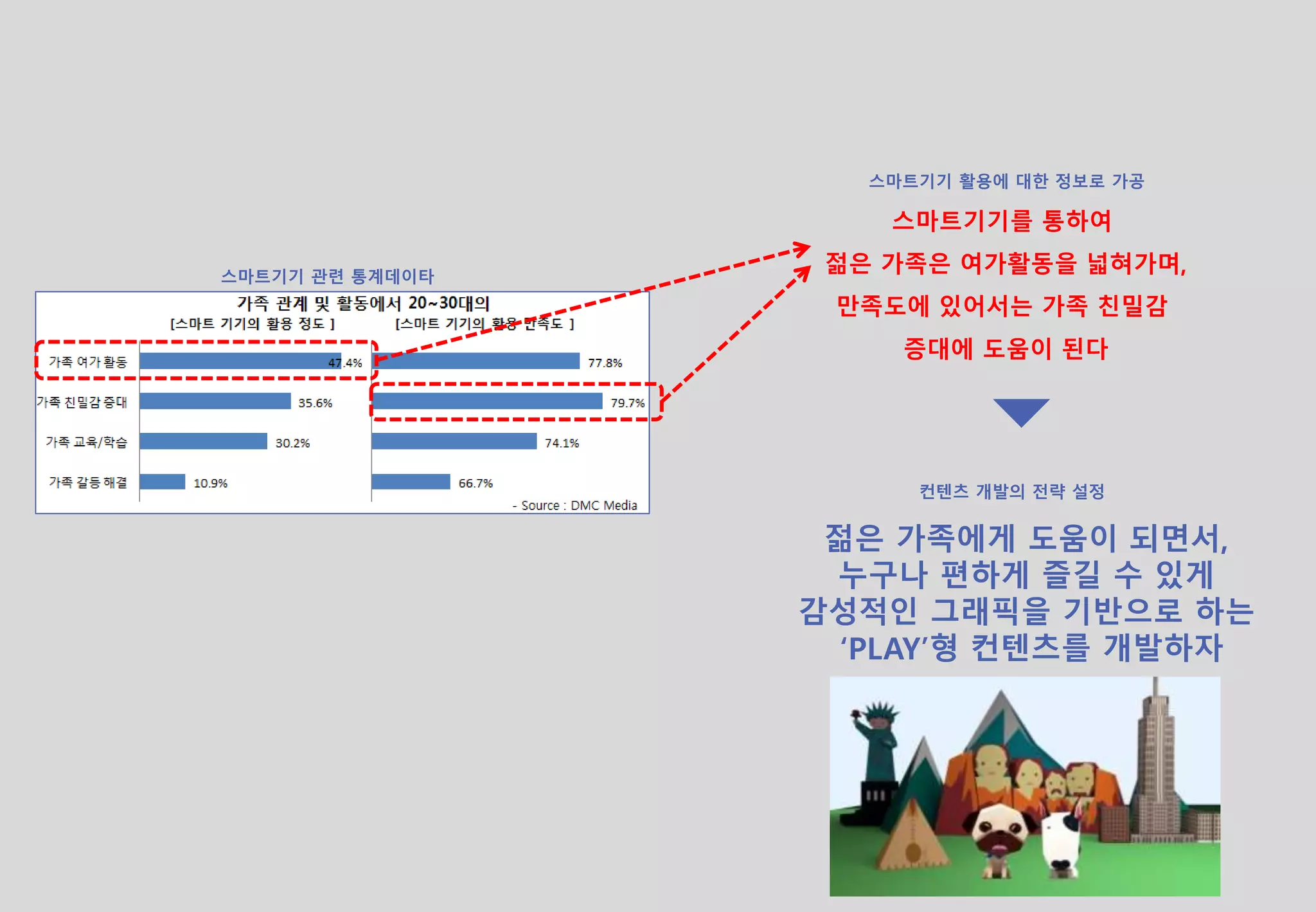 스마트기기 관련 통계데이타
스마트기기를 통하여
젊은 가족은 여가활동을 넓혀가며,
만족도에 있어서는 가족 친밀감
증대에 도움이 된다
젊은 가족에게 도움이 되면서,
누구나 편하게 즐길 수 있게
감성적인 그래픽을 기반으로 하는
‘PLAY’형 컨텐츠를 개발하자
스마트기기 활용에 대한 정보로 가공
컨텐츠 개발의 전략 설정
 