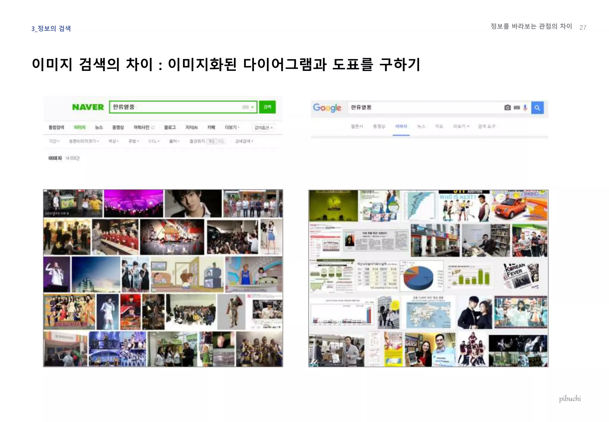 정보를 바라보는 관점의 차이
pibuchi
이미지 검색의 차이 : 이미지화된 다이어그램과 도표를 구하기
273_정보의 검색
 