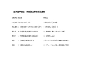 温水洗浄便座 瞬間式と貯湯式の比較
比較項目 貯湯式 瞬間式
グレード ベーシック～ミドル ミドル～ハイグレード
商品価格 ○（実勢価格で 1 万円台の機種もあり） ×（貯湯式よりも高い）
電気代 ×（常時保温が前提なので高め） ○（瞬間的に湯をつくるので安め）
湯切れ ×（常時保温が前提なので高め） ○（湯切れしない）
形状 △（一般的な形状が多い） △～○（スリムな形状の機種も一部ある）
機能 △（基本的な機能中心） ○（グレードが上がると便利機能が充実）
 
