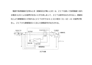 電路や負荷機器が正常なとき（絶縁劣化が無いとき）は、ＺＣＴを通って負荷機器へ流れ
る電流 I1/I2 による磁界がお互いに打ち消しあって、ＺＣＴは信号を出力されない。絶縁劣
化により漏電電流 Ir が流れるとＺＣＴの中では I1 と I2 の差分（I1－I2）=Ir の磁界が発
生し、ＺＣＴから漏電電流 Ir に応じた漏電信号が出力される。
 