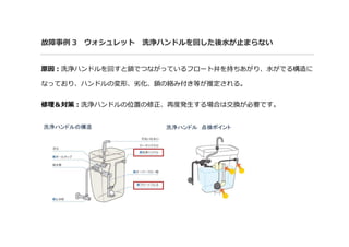 故障事例 3 ウォシュレット 洗浄ハンドルを回した後水が止まらない
原因：洗浄ハンドルを回すと鎖でつながっているフロート弁を持ちあがり、水がでる構造に
なっており、ハンドルの変形、劣化、鎖の絡み付き等が推定される。
修理＆対策：洗浄ハンドルの位置の修正、再度発生する場合は交換が必要です。
 