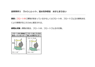 故障事例５ ウォシュレット、温水洗浄便座 水がとまらない
原因：フロート弁に異物が挟まっているかもしくはフロート弁、フロートゴム玉の摩耗劣化
により隙間が生じたためと推定される。
修理＆対策：異物の除去、フロート弁、フロートゴム玉の交換。
 