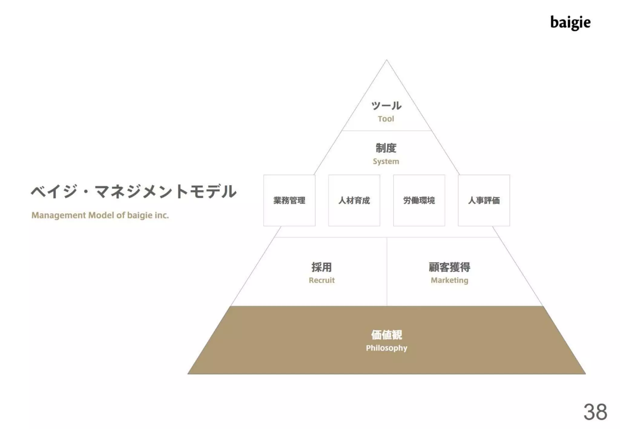 ベイジ流マネジメント術～デザイナーをマネジメントするための私たちの考え方と取り組み