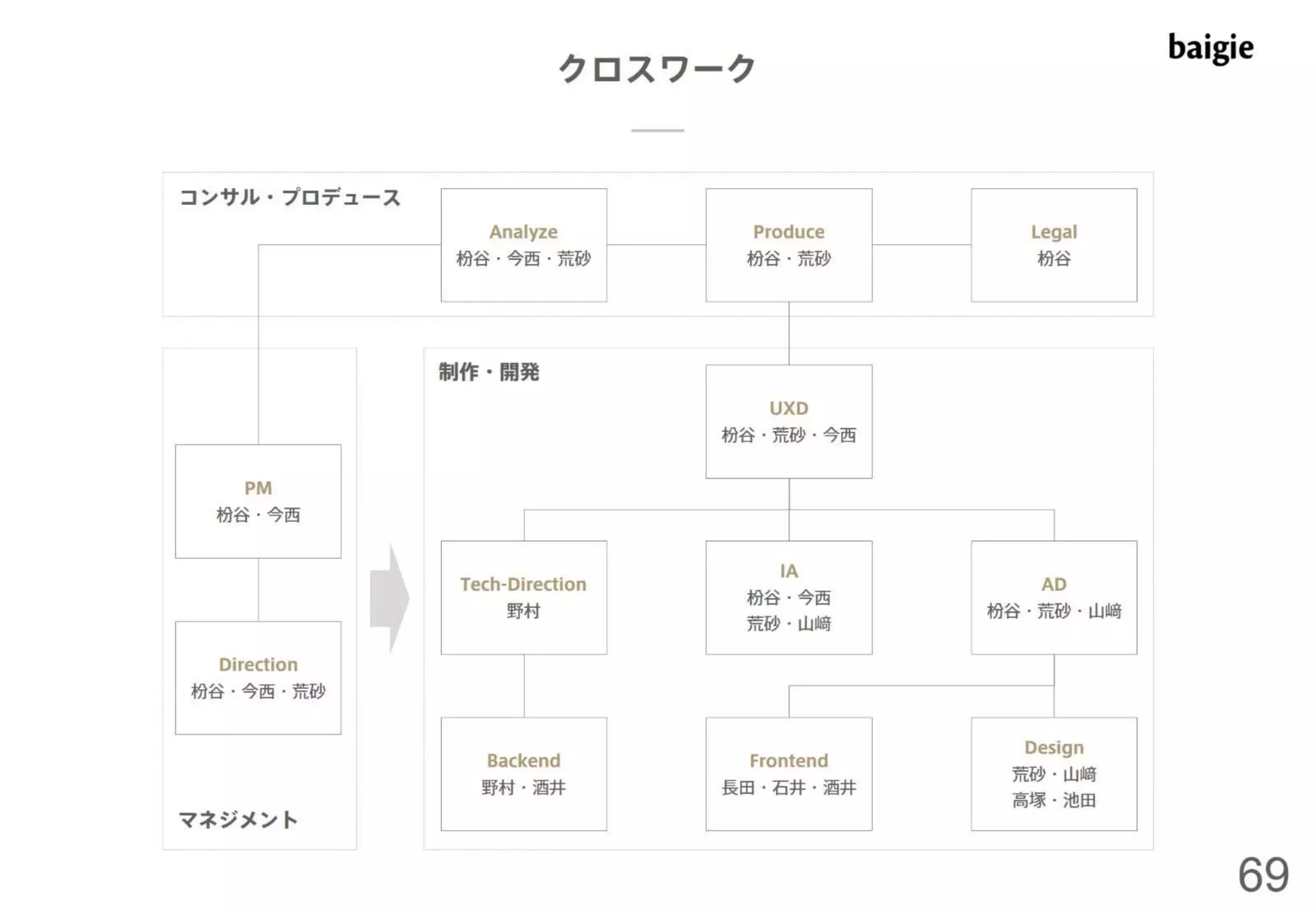 ベイジ流マネジメント術～デザイナーをマネジメントするための私たちの考え方と取り組み
