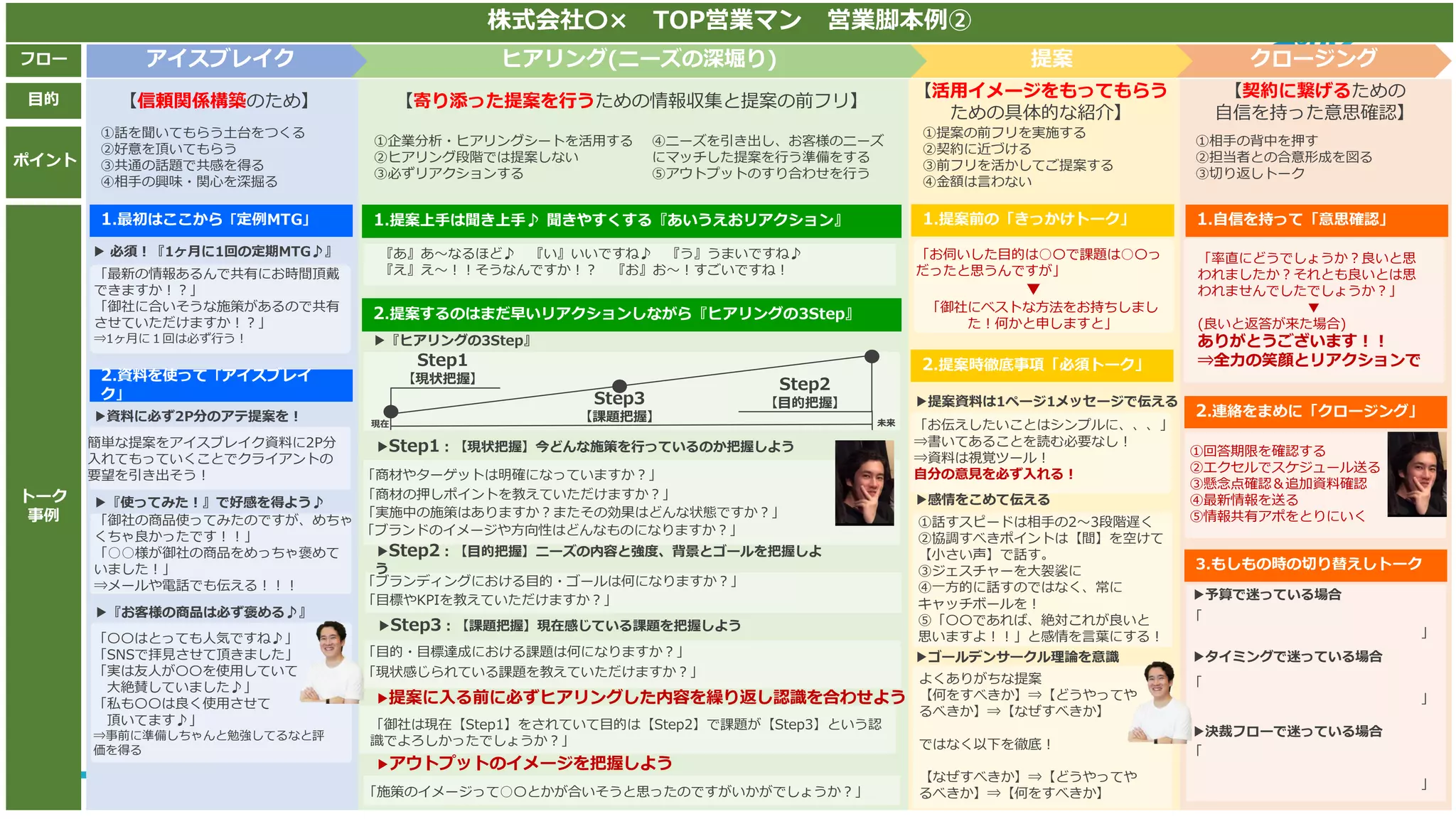 © 2021 COMIX Inc. All rights reserved.
株式会社〇× TOP営業マン 営業脚本例②
目的
トーク
事例
アイスブレイク ヒアリング(ニーズの深堀り)
ポイント
フロー
【信頼関係構築のため】 【寄り添った提案を行うための情報収集と提案の前フリ】
①話を聞いてもらう土台をつくる
②好意を頂いてもらう
③共通の話題で共感を得る
④相手の興味・関心を深掘る
①企業分析・ヒアリングシートを活用する
②ヒアリング段階では提案しない
③必ずリアクションする
④ニーズを引き出し、お客様のニーズ
にマッチした提案を行う準備をする
⑤アウトプットのすり合わせを行う
1.最初はここから「定例MTG」
▶ 必須！『1ヶ月に1回の定期MTG♪』
「最新の情報あるんで共有にお時間頂戴
できますか！？」
「御社に合いそうな施策があるので共有
させていただけますか！？」
⇒1ヶ月に１回は必ず行う！
2.資料を使って「アイスブレイ
ク」
1.提案上手は聞き上手♪ 聞きやすくする『あいうえおリアクション』
『あ』あ～なるほど♪ 『い』いいですね♪ 『う』うまいですね♪
『え』え～！！そうなんですか！？ 『お』お～！すごいですね！
2.提案するのはまだ早いリアクションしながら『ヒアリングの3Step』
「商材の押しポイントを教えていただけますか？」
「実施中の施策はありますか？またその効果はどんな状態ですか？」
▶『使ってみた！』で好感を得よう♪
「御社の商品使ってみたのですが、めちゃ
くちゃ良かったです！！」
「○○様が御社の商品をめっちゃ褒めて
いました！」
⇒メールや電話でも伝える！！！
▶『お客様の商品は必ず褒める♪』
「〇〇はとっても人気ですね♪」
「SNSで拝見させて頂きました」
「実は友人が〇〇を使用していて
大絶賛していました♪」
「私も〇〇は良く使用させて
頂いてます♪」
⇒事前に準備しちゃんと勉強してるなと評
価を得る
「現状感じられている課題を教えていただけますか？」
「目標やKPIを教えていただけますか？」
提案
【活用イメージをもってもらう
ための具体的な紹介】
①提案の前フリを実施する
②契約に近づける
③前フリを活かしてご提案する
④金額は言わない
1.提案前の「きっかけトーク」
2.提案時徹底事項「必須トーク」
「お伝えしたいことはシンプルに、、、」
⇒書いてあることを読む必要なし！
⇒資料は視覚ツール！
自分の意見を必ず入れる！
よくありがちな提案
【何をすべきか】⇒【どうやってや
るべきか】⇒【なぜすべきか】
ではなく以下を徹底！
【なぜすべきか】⇒【どうやってや
るべきか】⇒【何をすべきか】
「お伺いした目的は○〇で課題は○〇っ
だったと思うんですが」
▼
「御社にベストな方法をお持ちしまし
た！何かと申しますと」
▶提案資料は1ページ1メッセージで伝える
▶感情をこめて伝える
▶ゴールデンサークル理論を意識
クロージング
【契約に繋げるための
自信を持った意思確認】
①相手の背中を押す
②担当者との合意形成を図る
③切り返しトーク
1.自信を持って「意思確認」
「率直にどうでしょうか？良いと思
われましたか？それとも良いとは思
われませんでしたでしょうか？」
▼
(良いと返答が来た場合)
ありがとうございます！！
⇒全力の笑顔とリアクションで
2.連絡をまめに「クロージング」
①回答期限を確認する
②エクセルでスケジュール送る
③懸念点確認＆追加資料確認
④最新情報を送る
⑤情報共有アポをとりにいく
3.もしもの時の切り替えしトーク
「
」
▶予算で迷っている場合
「
」
▶タイミングで迷っている場合
「
」
▶決裁フローで迷っている場合
▶『ヒアリングの3Step』
Step1
【現状把握】
①話すスピードは相手の2～3段階遅く
②協調すべきポイントは【間】を空けて
【小さい声】で話す。
③ジェスチャーを大袈裟に
④一方的に話すのではなく、常に
キャッチボールを！
⑤「〇〇であれば、絶対これが良いと
思いますよ！！」と感情を言葉にする！
Step2
【目的把握】
Step3
【課題把握】
現在 未来
▶Step1：【現状把握】今どんな施策を行っているのか把握しよう
「商材やターゲットは明確になっていますか？」
▶Step2：【目的把握】ニーズの内容と強度、背景とゴールを把握しよ
う
「ブランディングにおける目的・ゴールは何になりますか？」
▶Step3：【課題把握】現在感じている課題を把握しよう
「目的・目標達成における課題は何になりますか？」
「ブランドのイメージや方向性はどんなものになりますか？」
▶資料に必ず2P分のアテ提案を！
簡単な提案をアイスブレイク資料に2P分
入れてもっていくことでクライアントの
要望を引き出そう！
▶アウトプットのイメージを把握しよう
「施策のイメージって○〇とかが合いそうと思ったのですがいかがでしょうか？」
「御社は現在【Step1】をされていて目的は【Step2】で課題が【Step3】という認
識でよろしかったでしょうか？」
▶提案に入る前に必ずヒアリングした内容を繰り返し認識を合わせよう
 