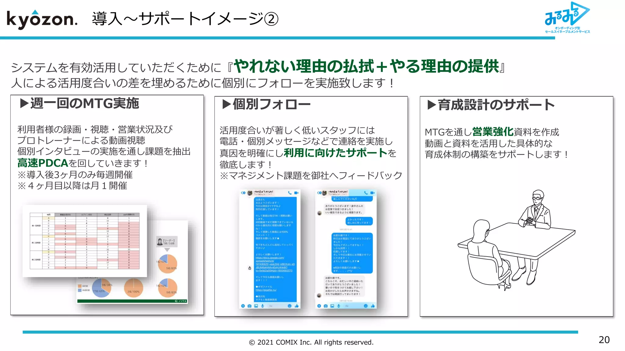 © 2021 COMIX Inc. All rights reserved.
▶ 運用-サポートイメージ②
システムを有効活用していただくために『やれない理由の払拭＋やる理由の提供』
人による活用度合いの差を埋めるために個別にフォローを実施致します！
▶育成設計のサポート
MTGを通し営業強化資料を作成
動画と資料を活用した具体的な
育成体制の構築をサポートします！
▶個別フォロー
活用度合いが著しく低いスタッフには
電話・個別メッセージなどで連絡を実施し
真因を明確にし利用に向けたサポートを
徹底します！
※マネジメント課題を御社へフィードバック
▶週一回のMTG実施
利用者様の録画・視聴・営業状況及び
プロトレーナーによる動画視聴
個別インタビューの実施を通し課題を抽出
高速PDCAを回していきます！
※導入後3ヶ月のみ毎週開催
※４ヶ月目以降は月１開催
20
導入～サポートイメージ②
 